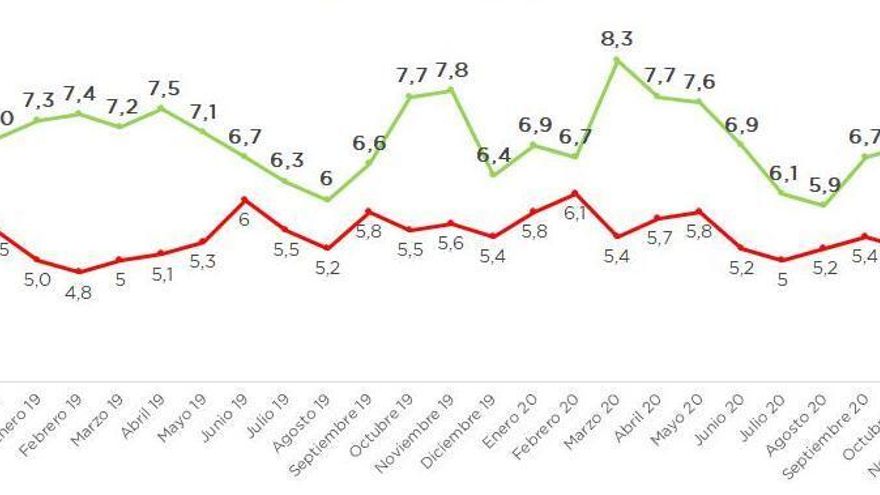 Audiencia comparada de laSexta (verde) y Cuatro (rojo) entre julio de 2018 y marzo de 2021