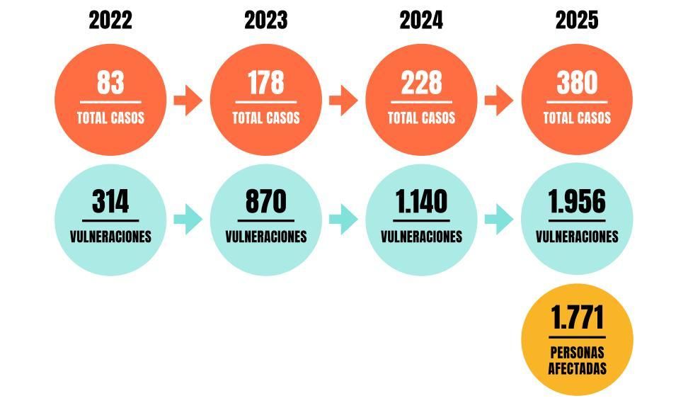 Histórico de casos, vulneraciones y personas en 2025