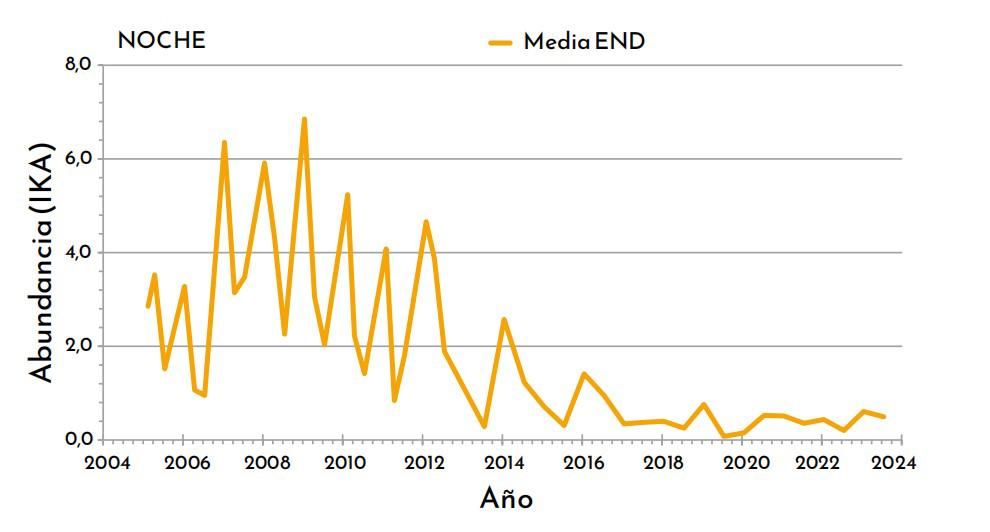 Evolución de la abundancia del conejo entre 2005 y 2023.