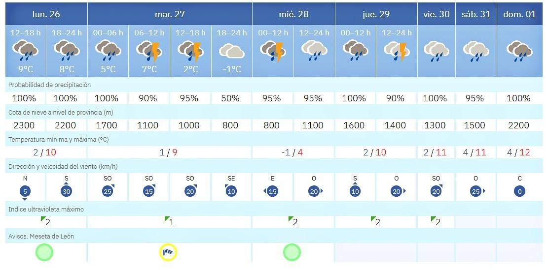 La evolución de la previsión meteorológica en la última semana de enero en León, según Aemet.
