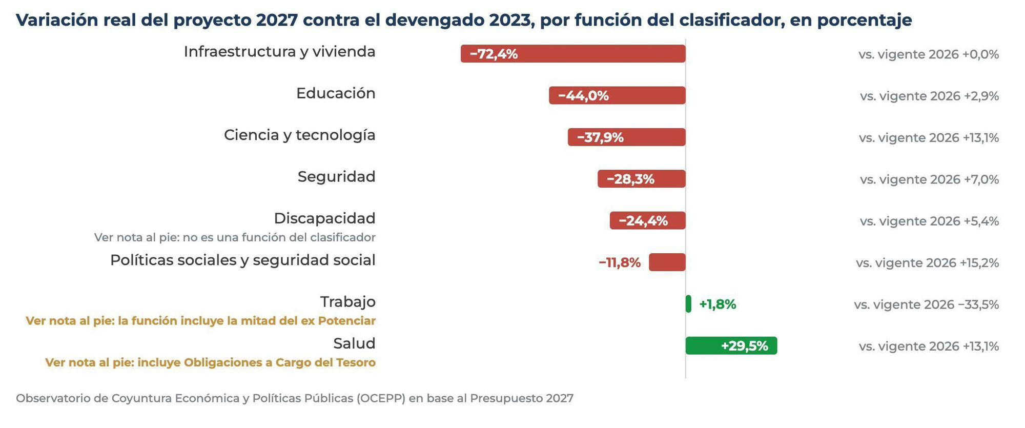 Qué propone el proyecto 2027 para cada política.