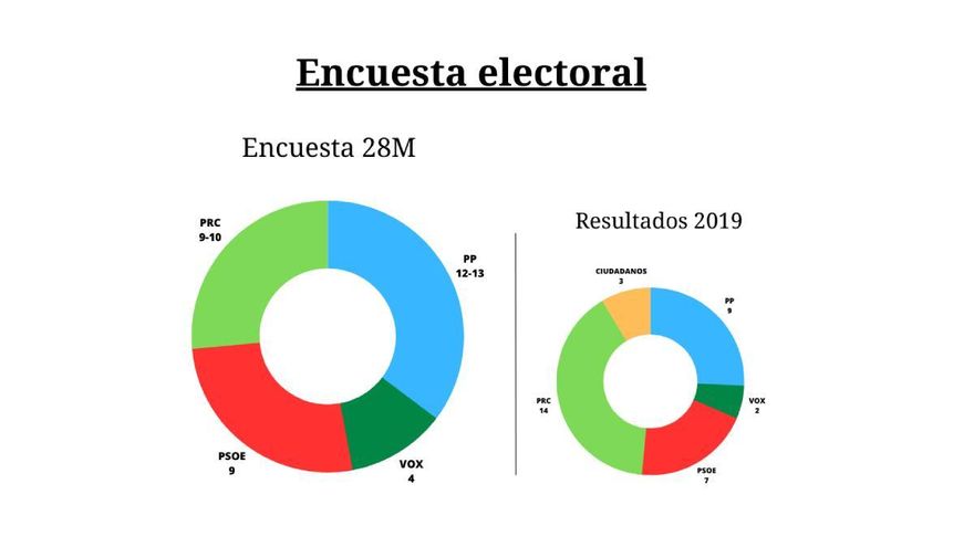 La última encuesta electoral en Cantabria acerca a PRC y PSOE a la mayoría absoluta y deja fuera del Parlamento a Podemos-IU