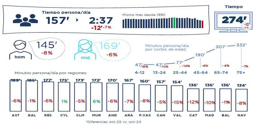 Consumo televisivo en octubre de 2025