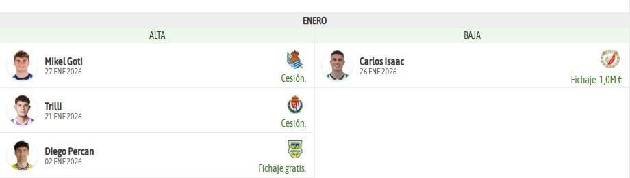 Movimientos de mercado del Córdoba CF