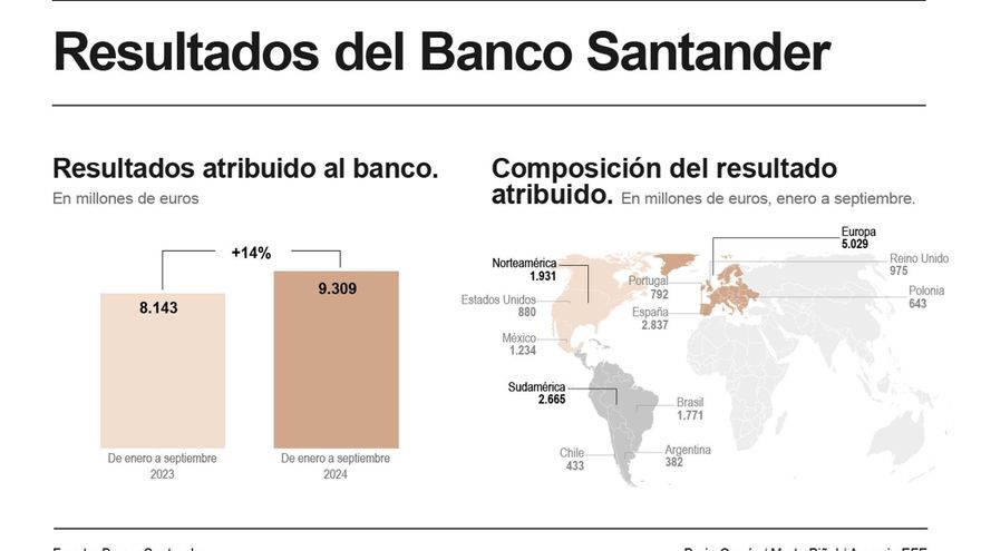 Santander ganará más de 12.000 millones este año y confía en seguir pulverizando récords