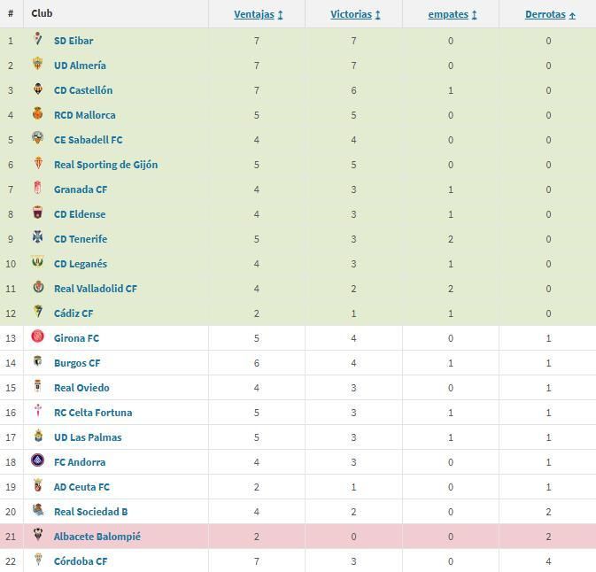 Tabla de ventajas en Segunda División