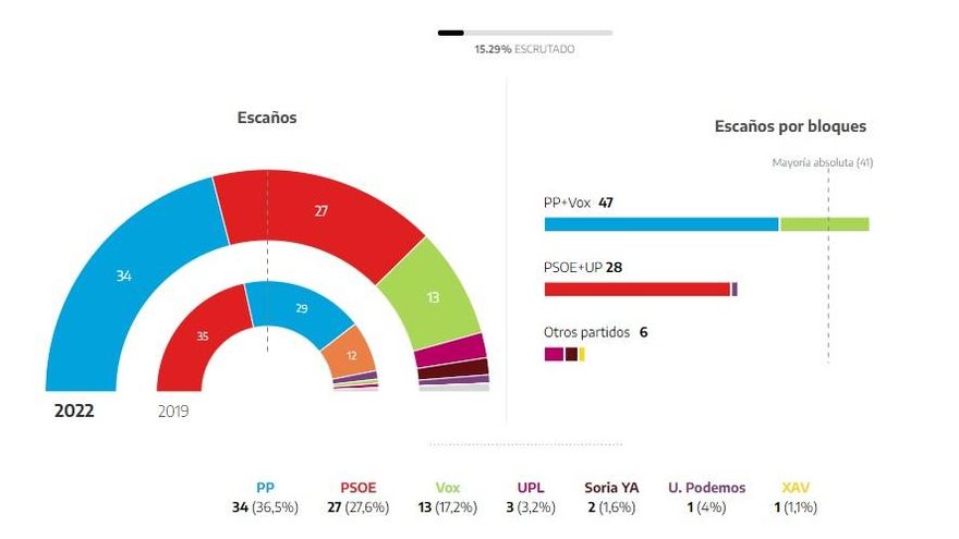 El 15% del voto escrutado en Castilla y León