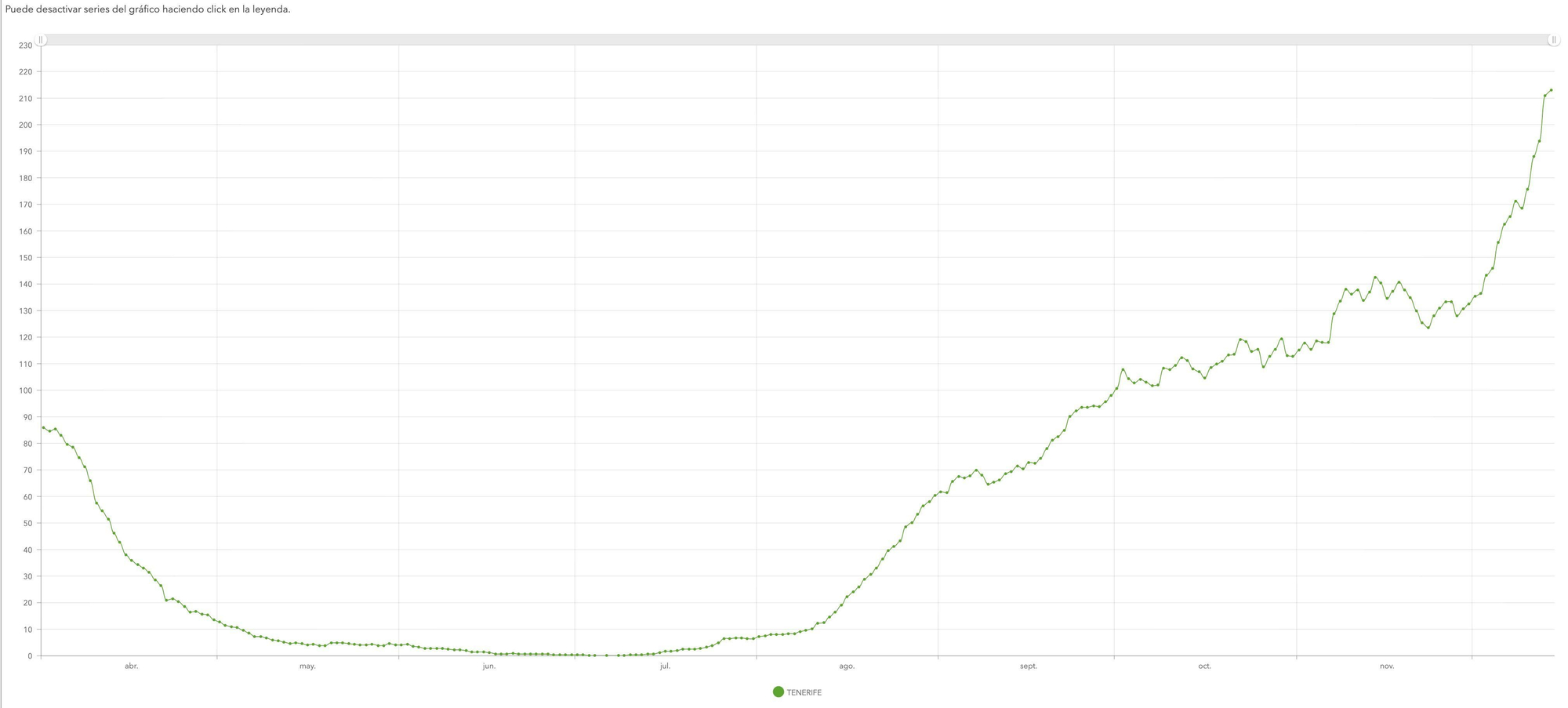 Evolución de la incidencia acumulada a 14 días en Tenerife