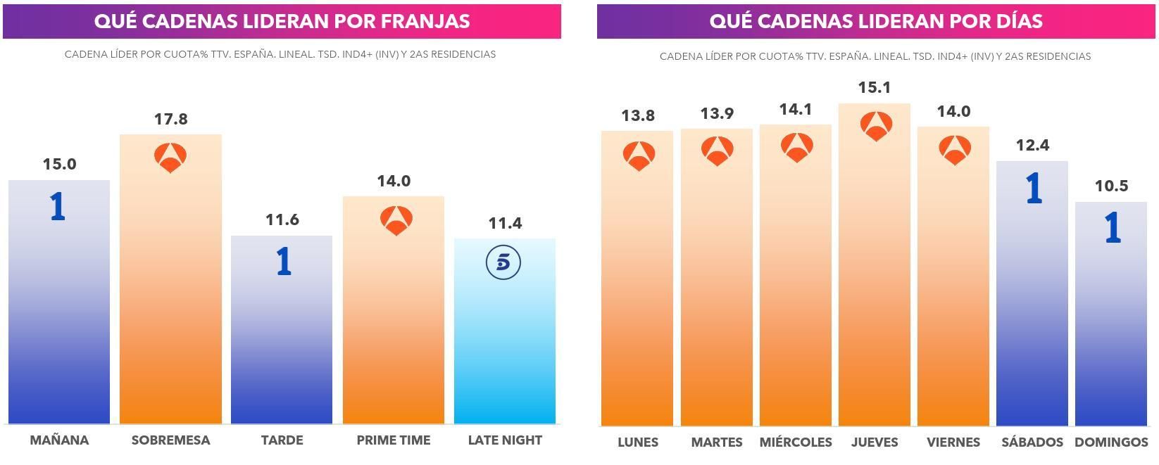 Liderazgos por franjas y días en febrero de 2026