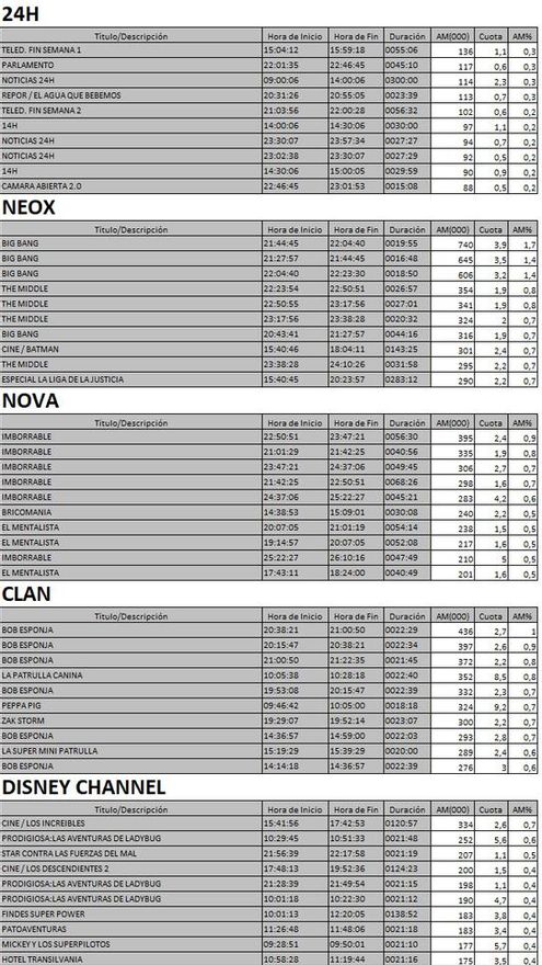 Top 5 cadenas TDT del domingo 26 de noviembre