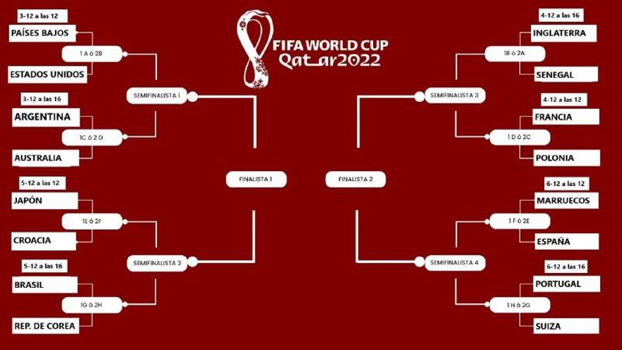 Octavos de final del Mundial Qatar 2022: todos los clasificados confirmados y cómo se perfila la llave