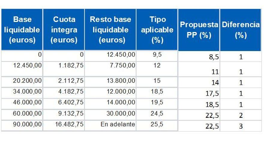 Tabla con los tramos autonómicos del IRPF en Cantabria.
