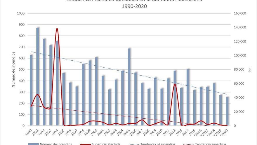 Evolució dels incendis en la Comunitat Valenciana entre 1990 i 2020.