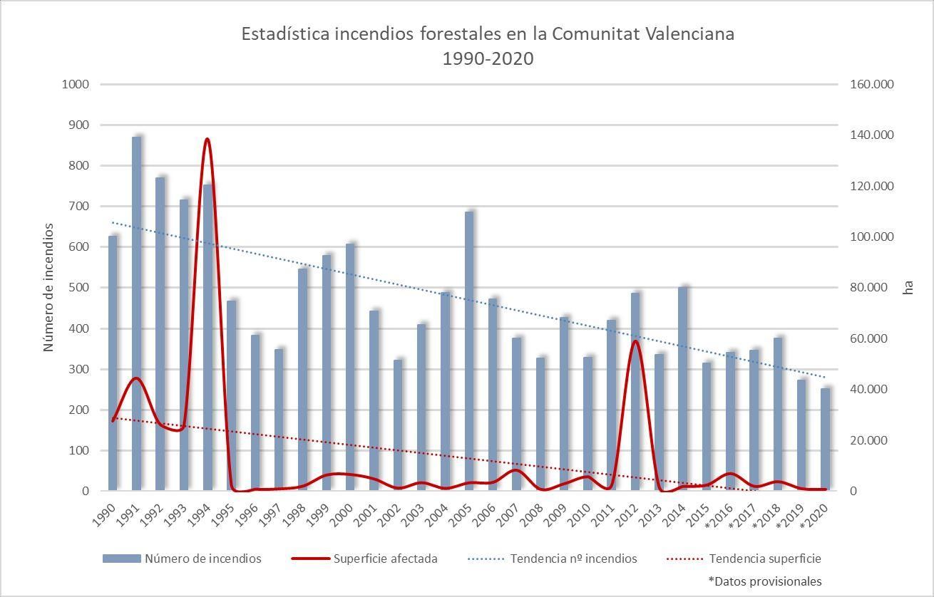 Evolución de los incendios en la Comunitat Valenciana entre 1990 y 2020.
