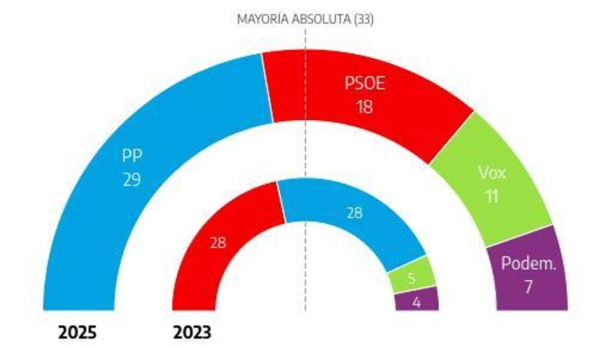 Guardiola depende de un Vox crecido para gobernar en Extremadura y el PSOE se desploma