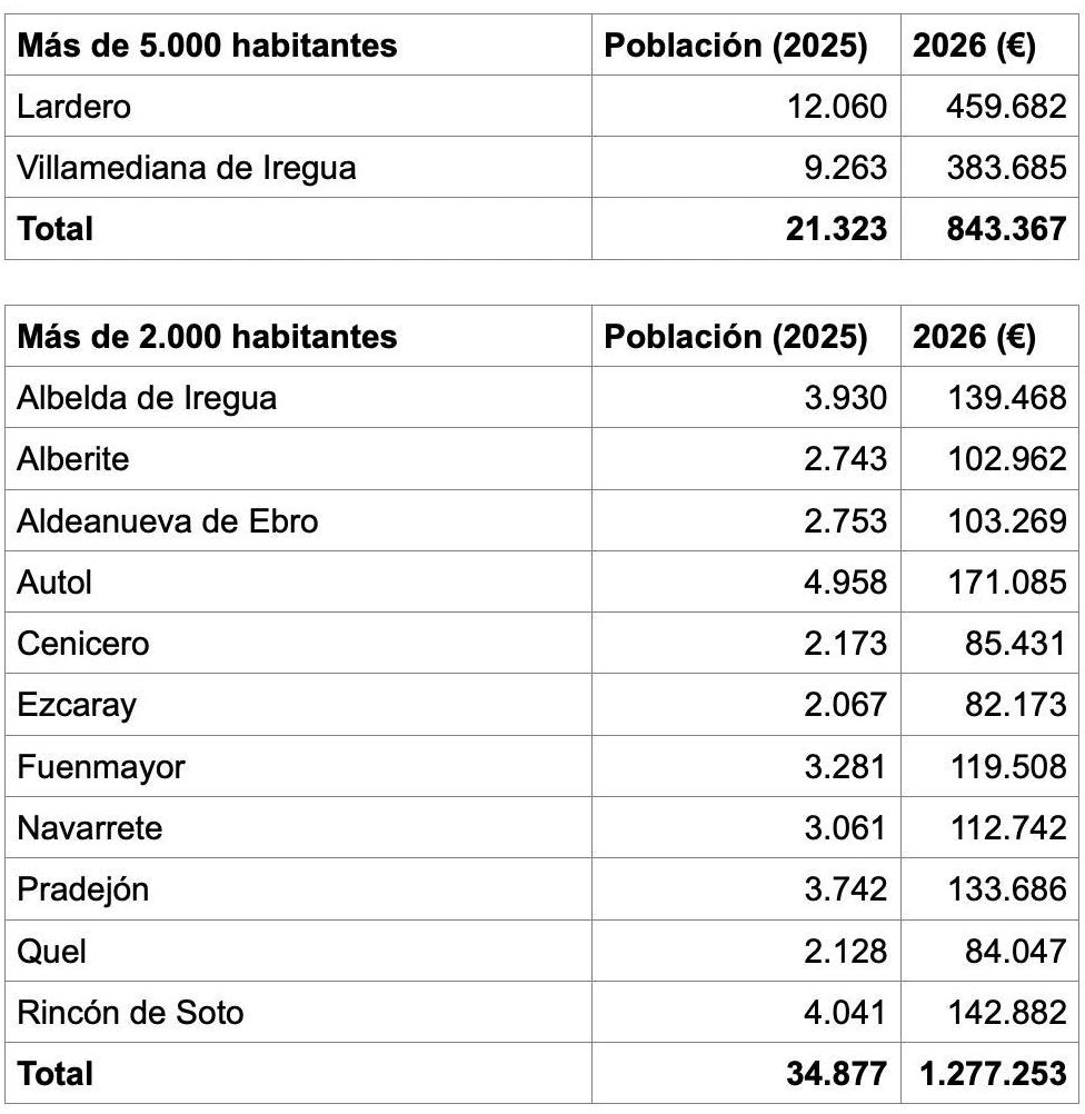 Tabla de financiación de los municipios de La Rioja