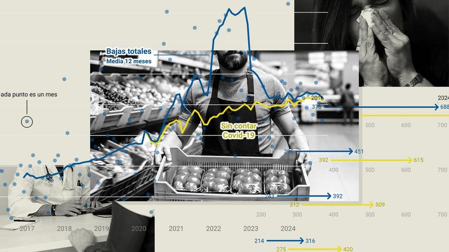 Por qué España casi ha duplicado las bajas laborales desde 2016: los datos que alejan el mantra del “absentismo”