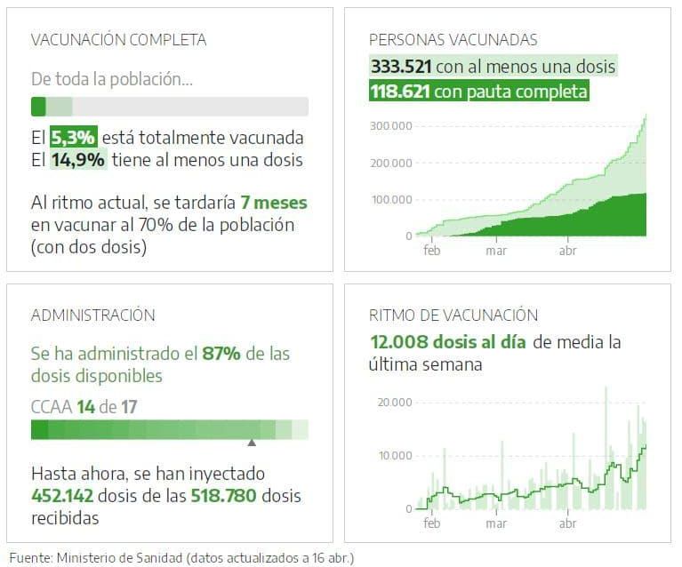 Vacunación en Canarias según el Ministerio de Sanidad