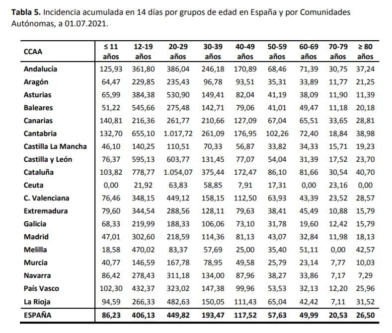 Incidencia acumulada a 14 días por comunidades autónomas
