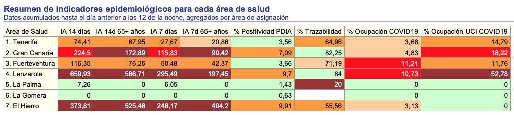 Indicadores epidemiológicos en Canarias, con datos del 2 de febrero