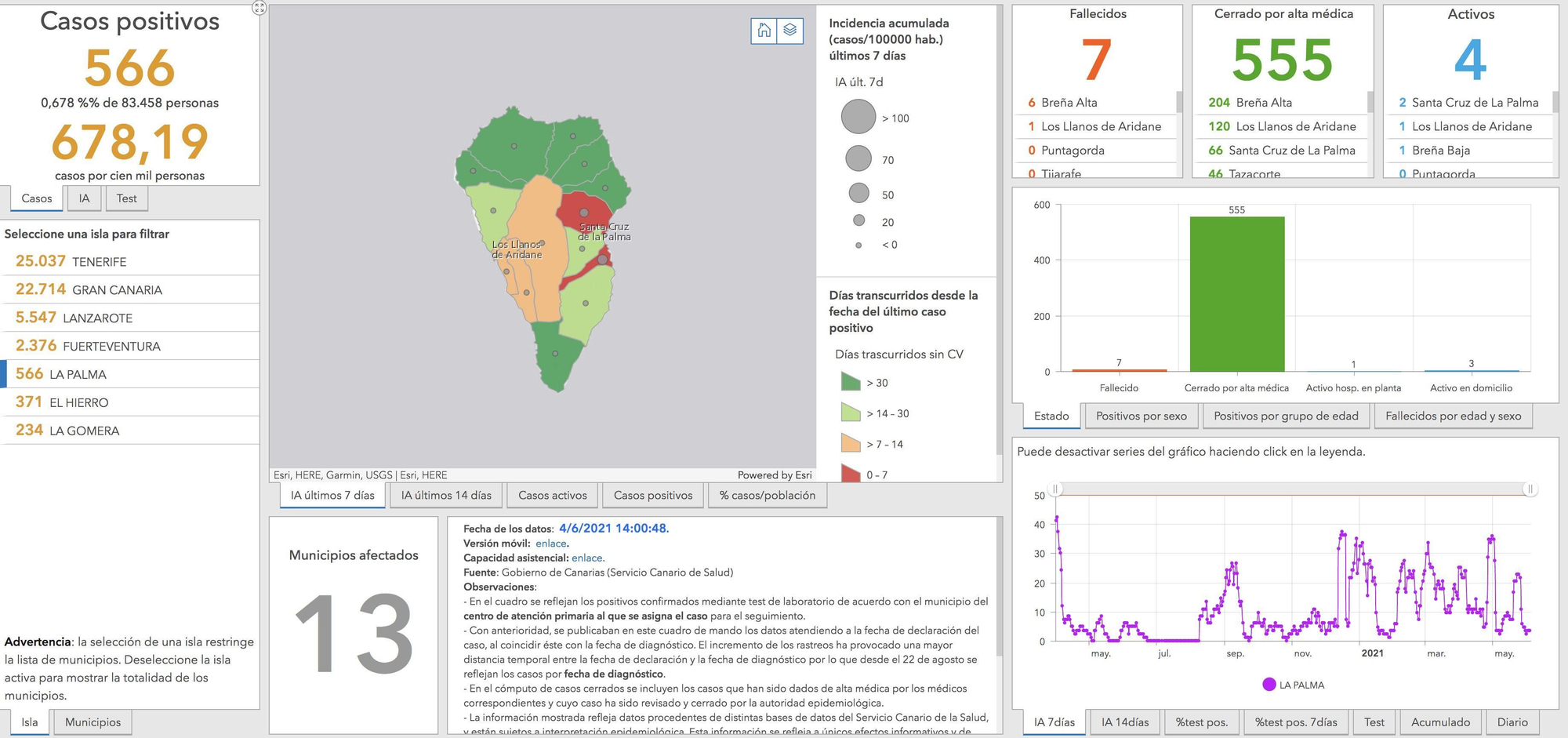 Datos evolución de la COVID-19 en la Palma con datos del 4 de junio de 2021