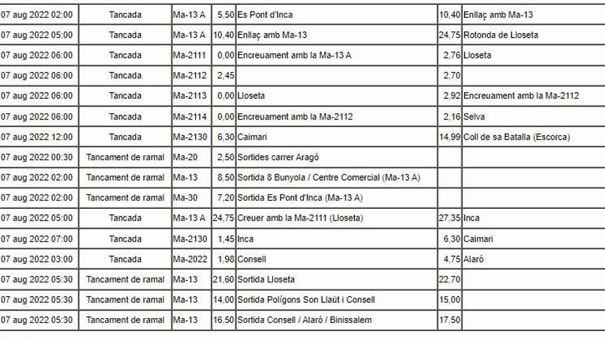 Tabla de cortes en las carreteras de Mallorca con motivo de la Marxa des Güell a Lluc a Peu.