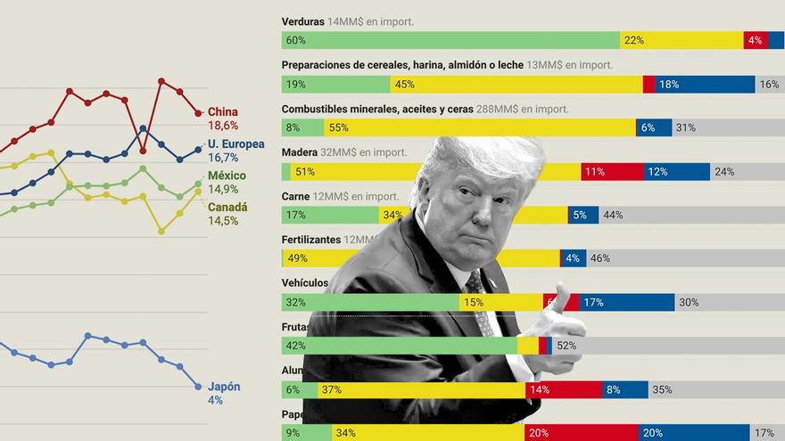 Coches, ordenadores o petróleo: así son los dos billones de dólares de exportaciones que tendrán aranceles