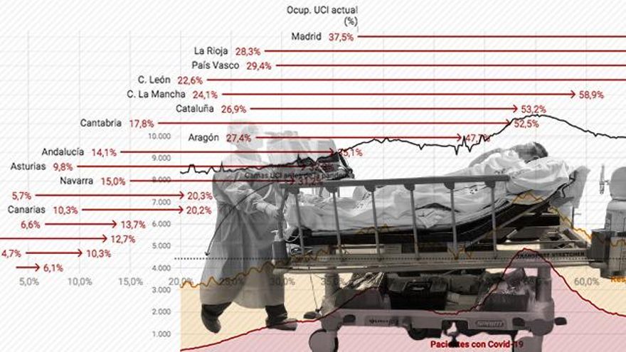 El 40% de las camas de UCI prepandemia siguen ocupadas por casos COVID