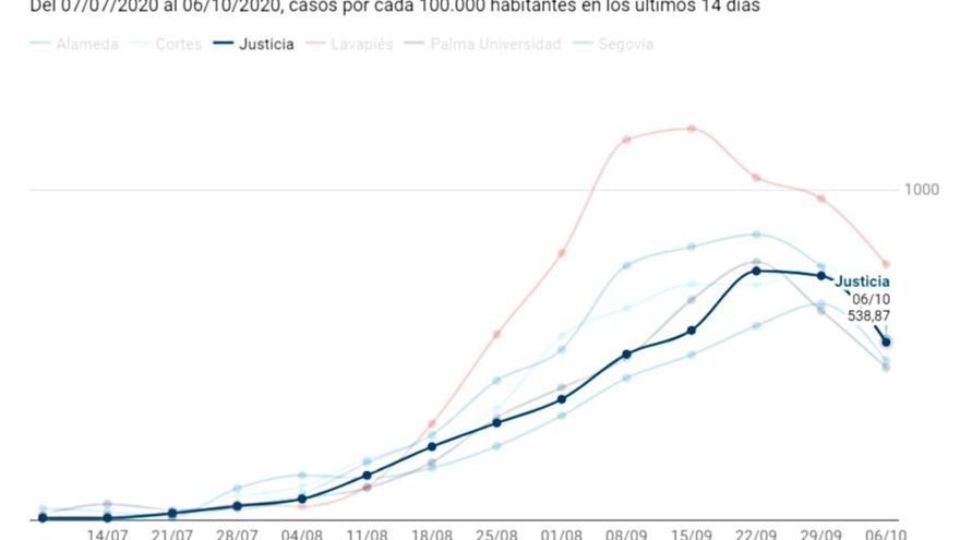 Casos de Covid-19 por cada 100.000 habitantes en Chueca, según los últimos datos de la Comunidad de Madrid