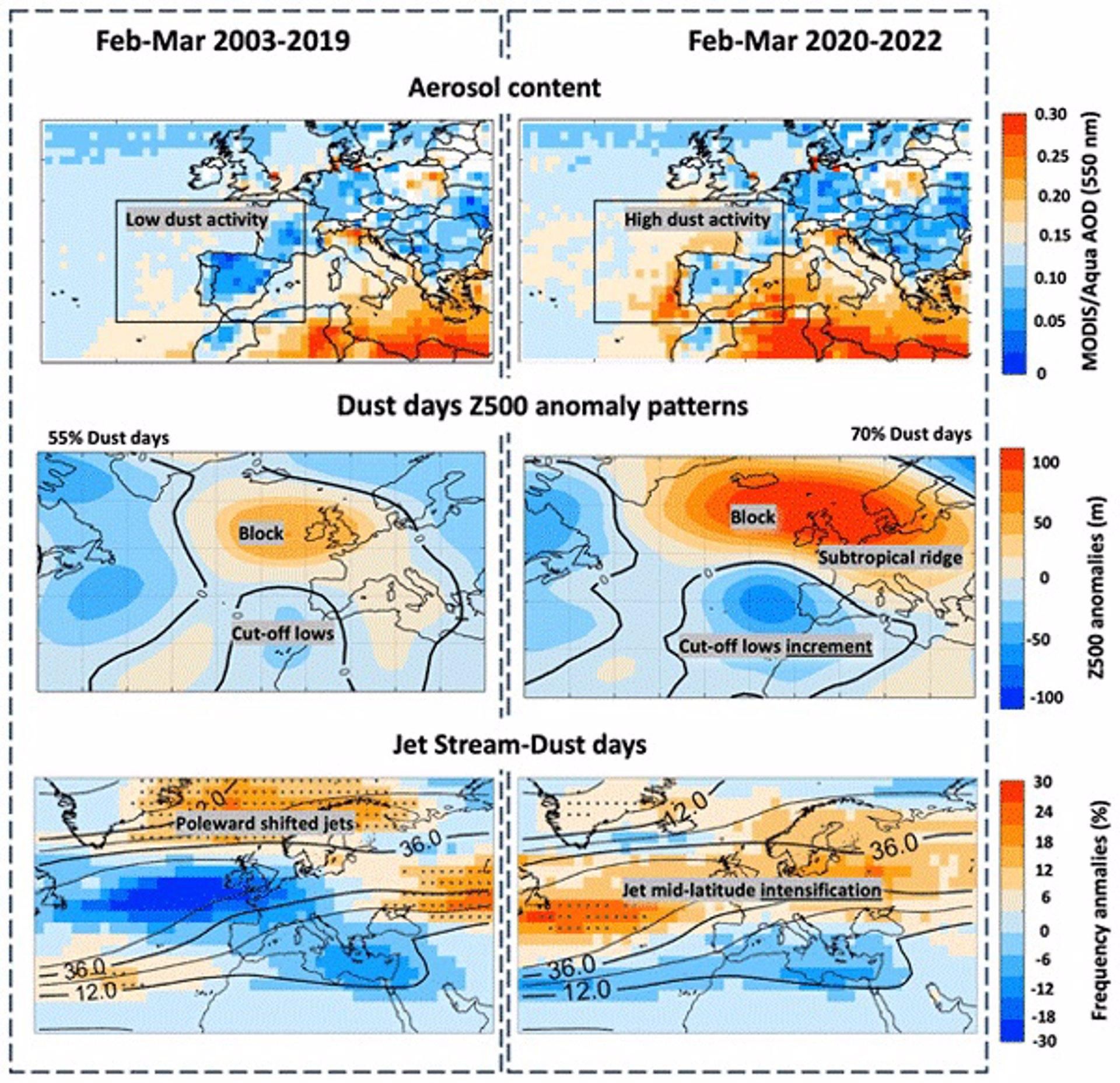 Espesor óptico de aerosoles a 550 nm (paneles superiores), patrones dominantes de circulación atmosférica (paneles centrales) y anomalía de frecuencia de la corriente en chorro (paneles inferiores) para los días de polvo invernal. 