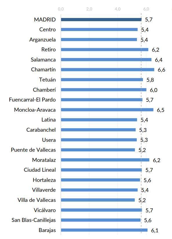 Calificación al equipo de Gobierno, por distritos