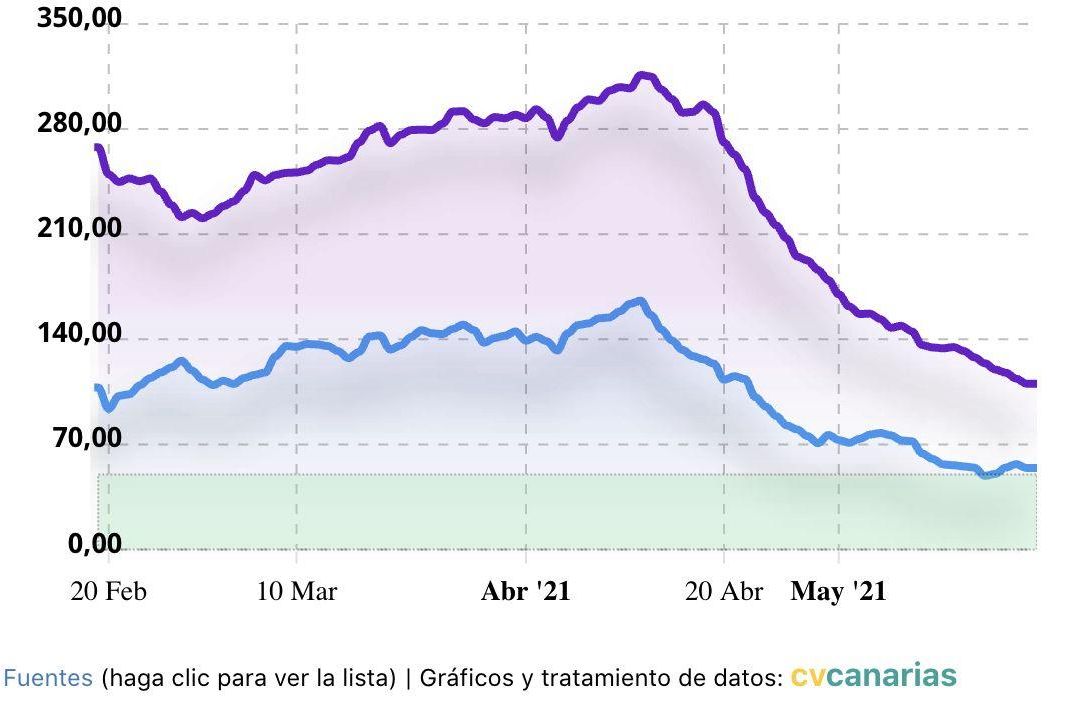 IA a 7 y 14 días en Las Palmas de Gran Canaria