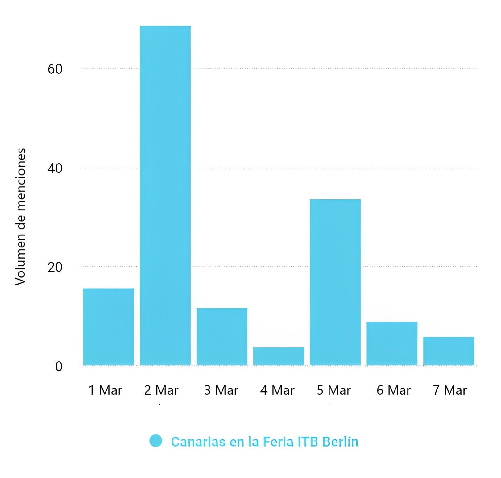 Volumen de menciones sobre la participación de Canarias en la Feria ITB Berlín.