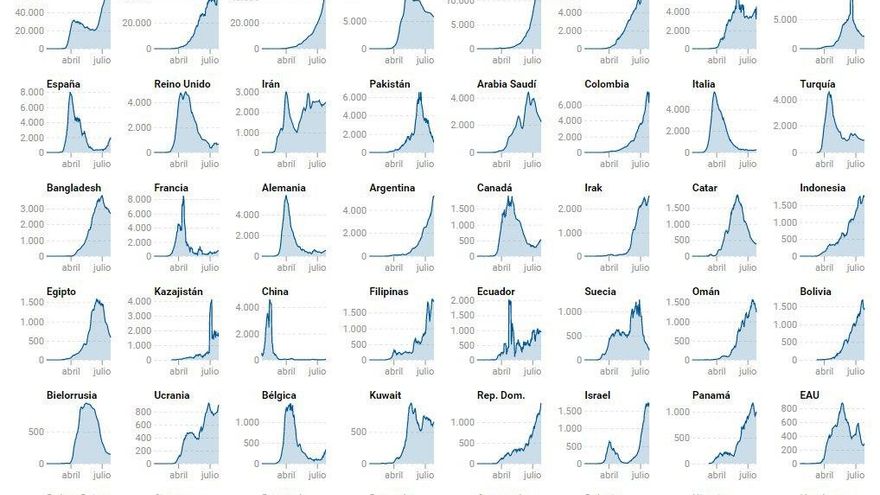 Gráfica coronavirus