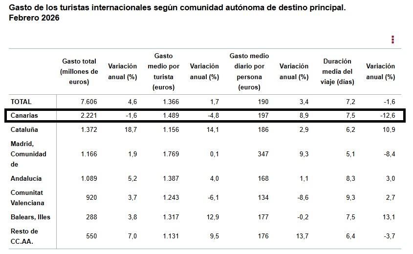 Fuente: INE, datos de Egatur, febrero de 2026.