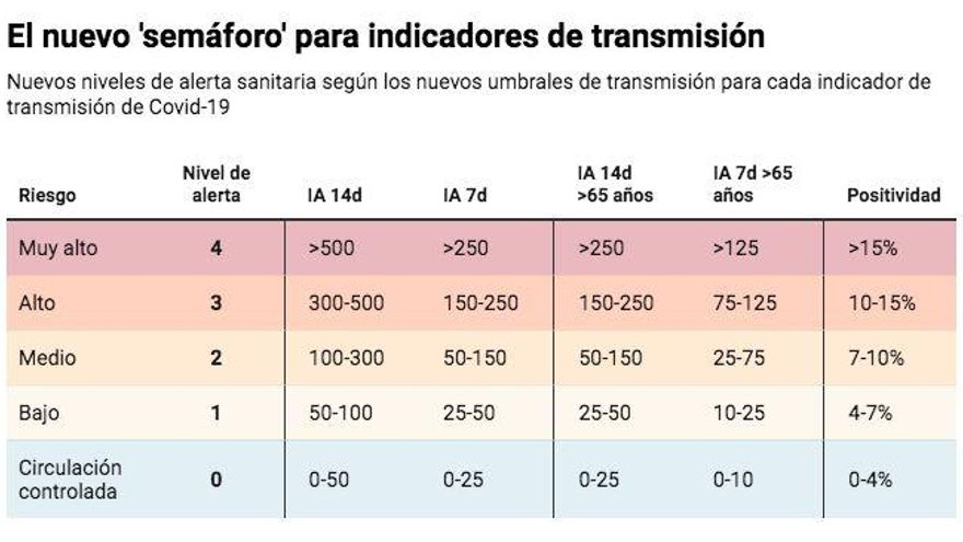 Nuevo semáforo para incidencias de COVID