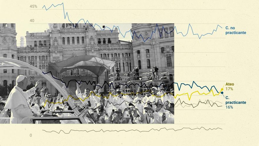 Crecimiento de los ateos, según los datos del CIS.