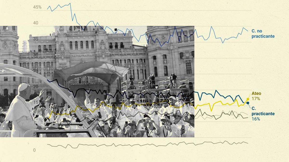 Crecimiento de los ateos, según los datos del CIS.