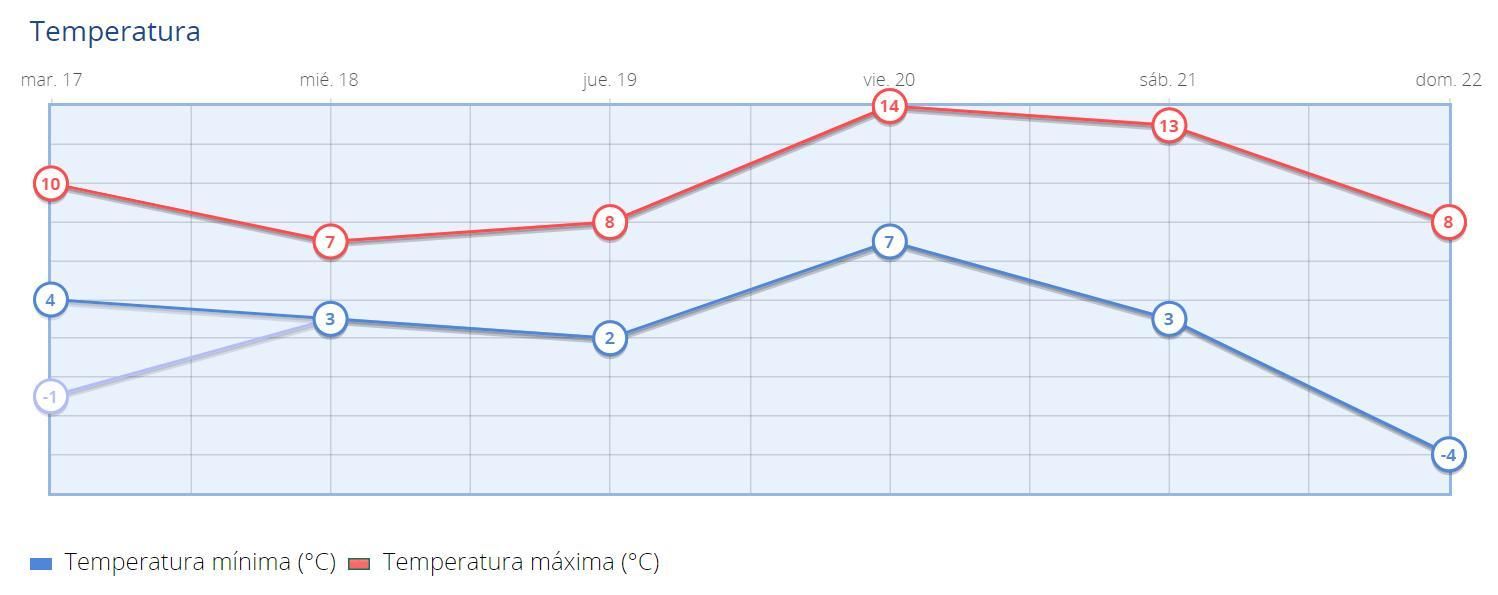 Temperaturas máximas y mínimas previstas en Madrid capital para los próximos días