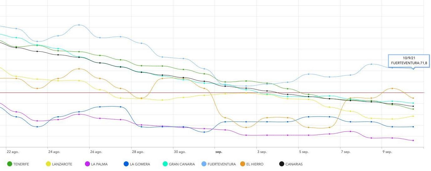 Curvas de incidencia acumulada a siete días en Canarias, con Fuerteventura (azul) por encima de los 70 casos