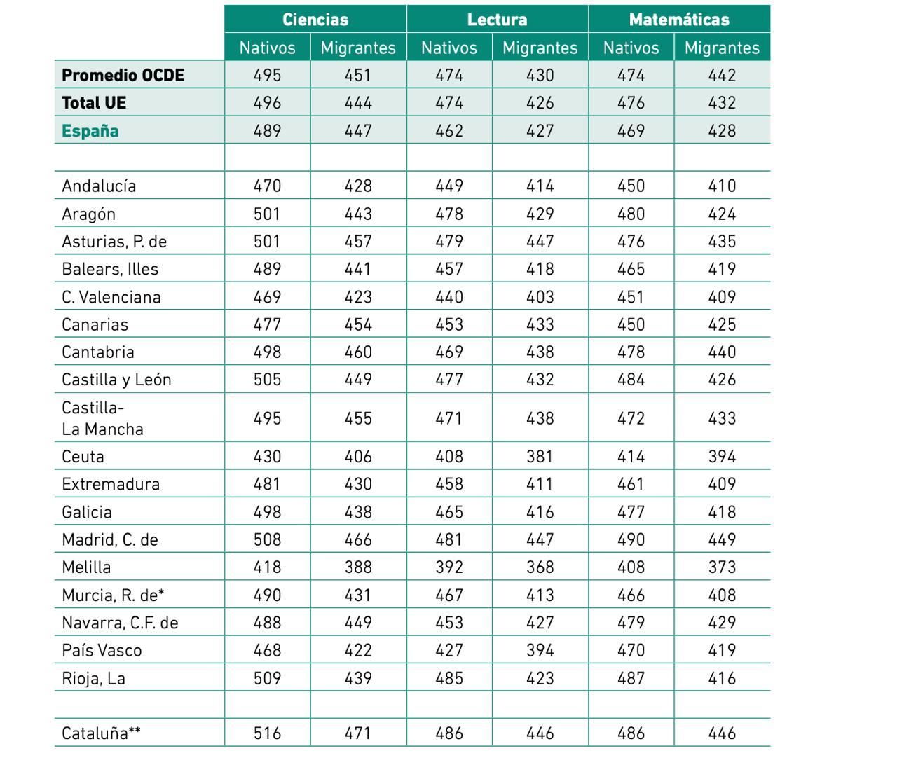 Rendimiento educativo en Euskadi por redes y por origen
