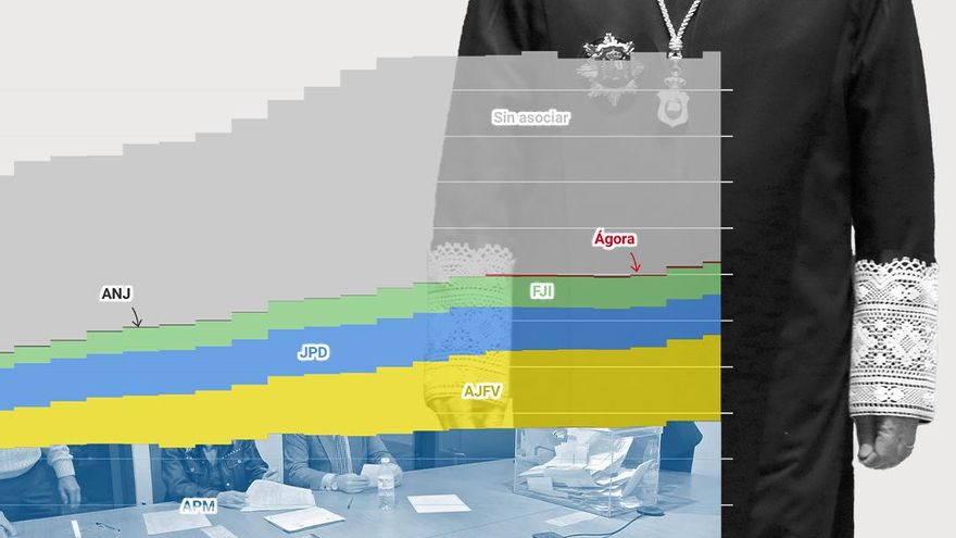 La derecha judicial arrasa en los puestos de responsabilidad que los jueces eligen por votación