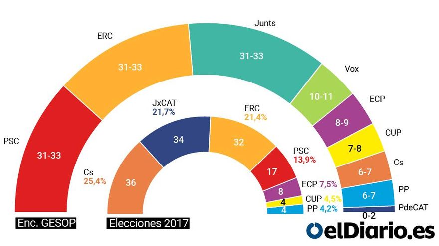 Encuesta a pie de urna GESOP elecciones catalanas 14F