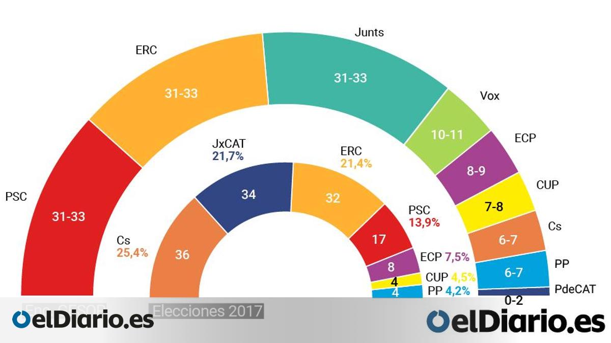 PSC, ERC y Junts per Catalunya empatarían en las elecciones, según la ...