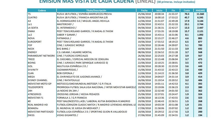 Emisiones más vistas de cada cadena en junio de 2018
