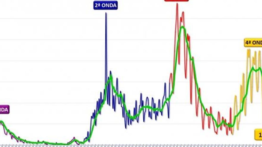 La evolución de la curva epidemiológica en Aragón
