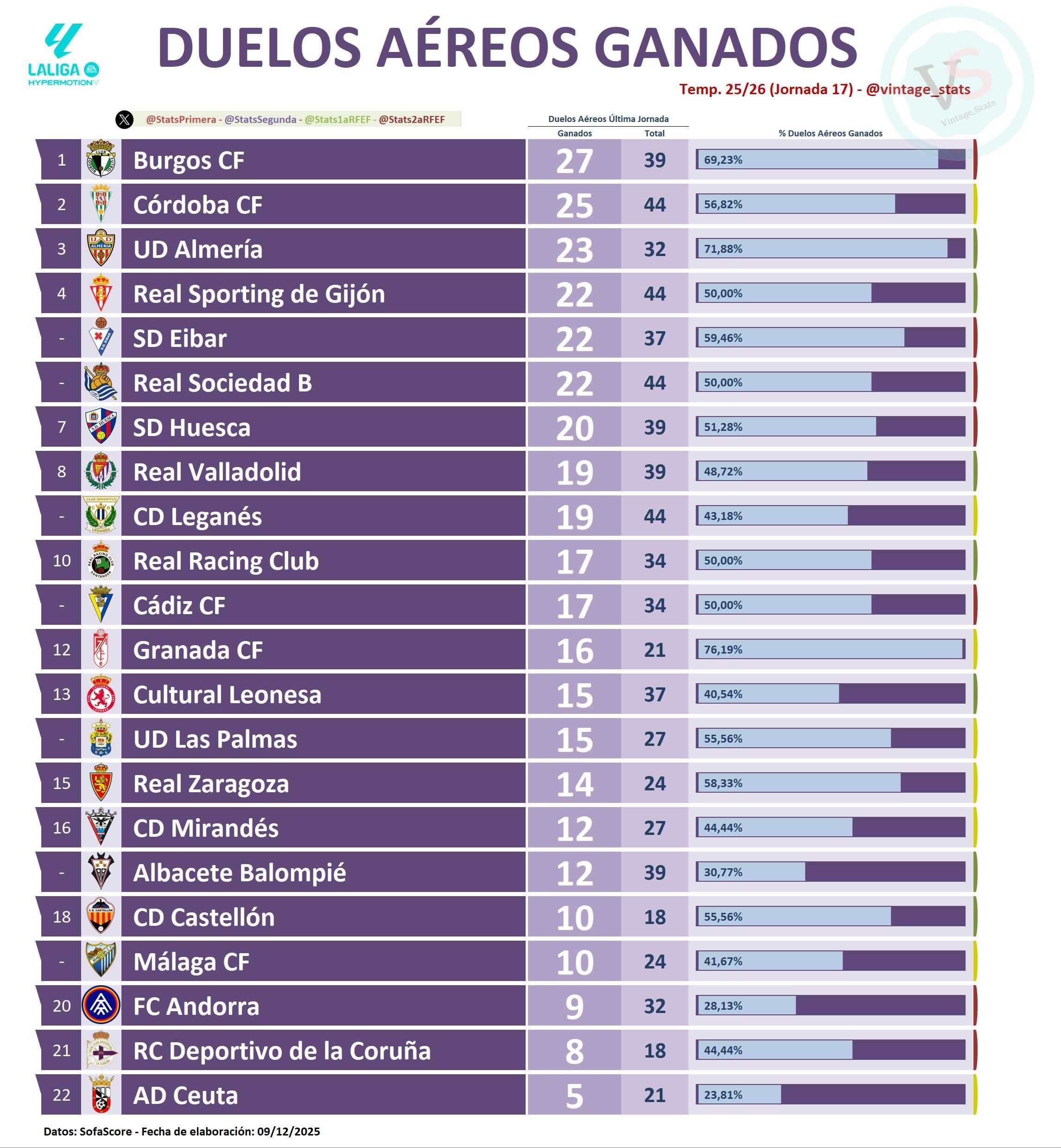 Duelos aéreos ganados esta jornada en LaLiga Hypermotion