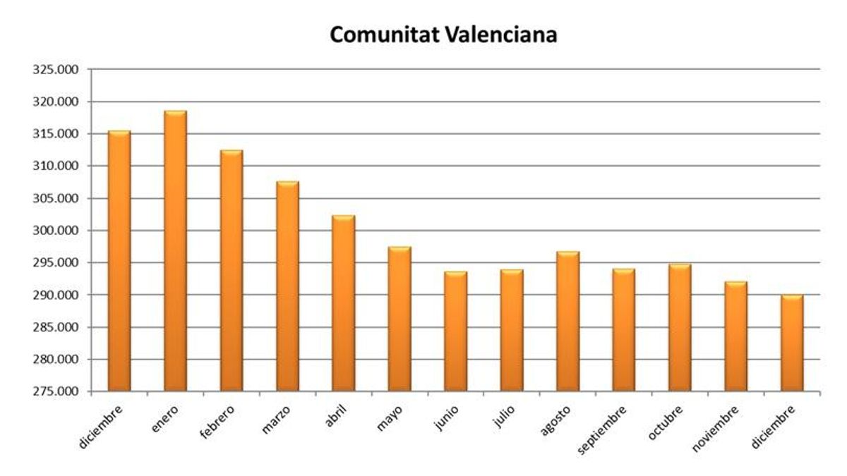 2025 cierra con 25.560 parados menos en la Comunitat Valenciana, el segundo mejor resultado de España