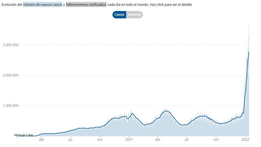 Evolución del número de nuevos casos notificados cada día en todo el mundo.