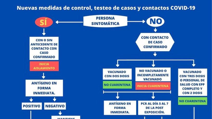El Gobierno analiza cambiar el protocolo de aislamiento por contacto estrecho y replicar el que rige en Uruguay